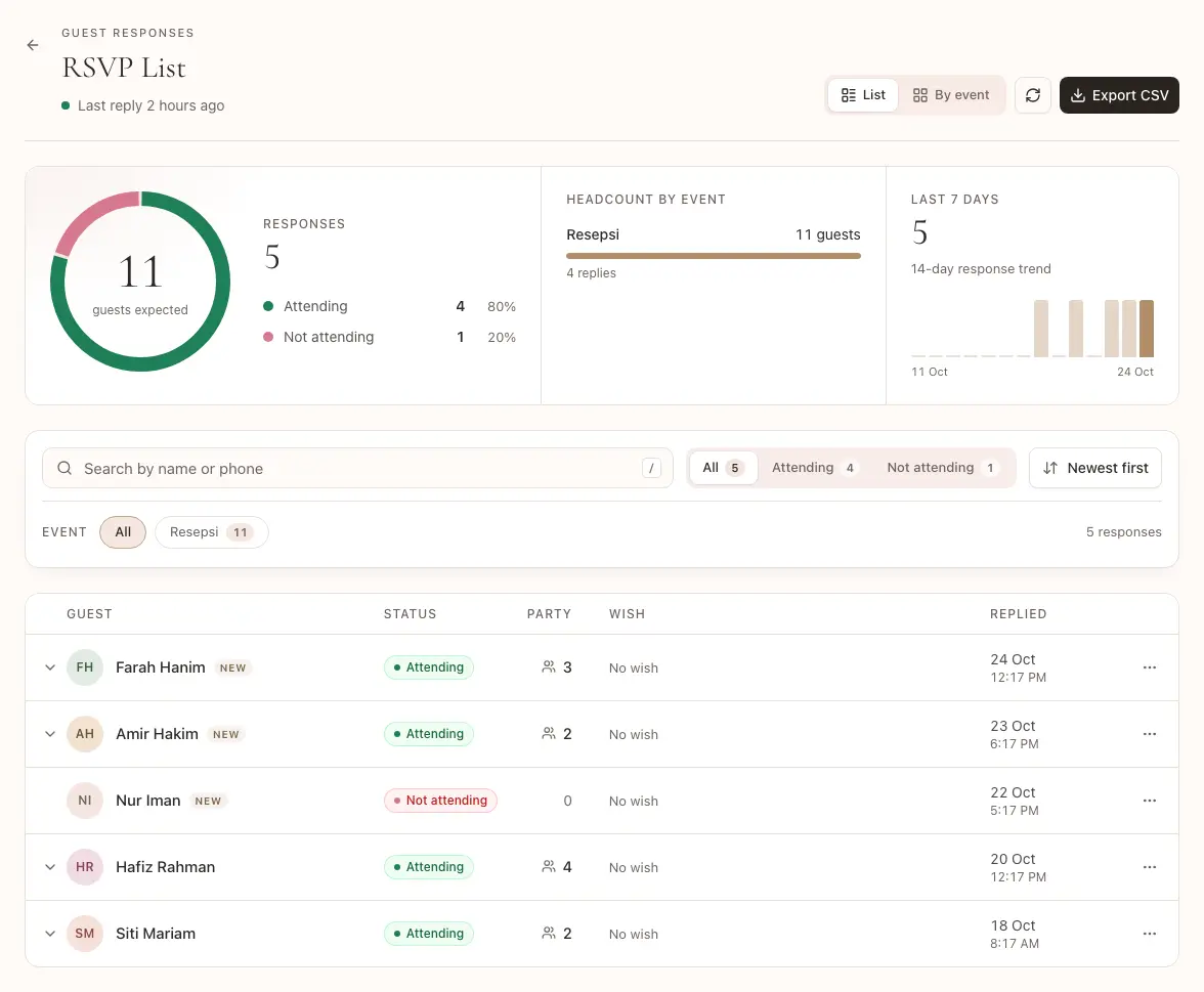 Sample RSVP dashboard: attendance totals, event filters, guest list and CSV export